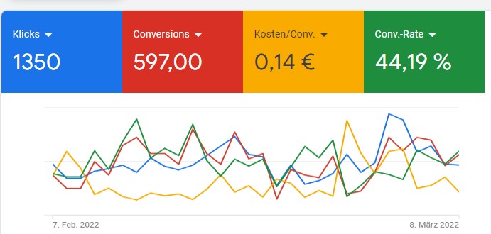 Google Ads Optimierung